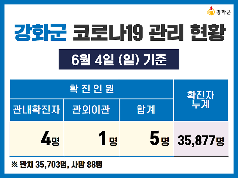 6/4(일) 기준 강화군 코로나19 관리현황을 알려드립니다. 사진